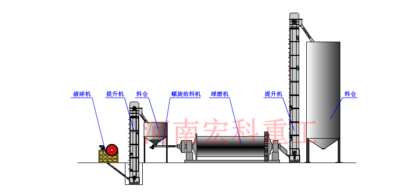 鋼渣球磨機工藝流程