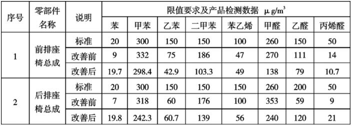 北辰區(qū)汽車座椅聚氨酯發(fā)泡 VOC 優(yōu)化方法