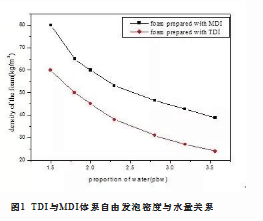 北辰區(qū)MDI在慢回彈聚氨酯塊泡中的應(yīng)用研究