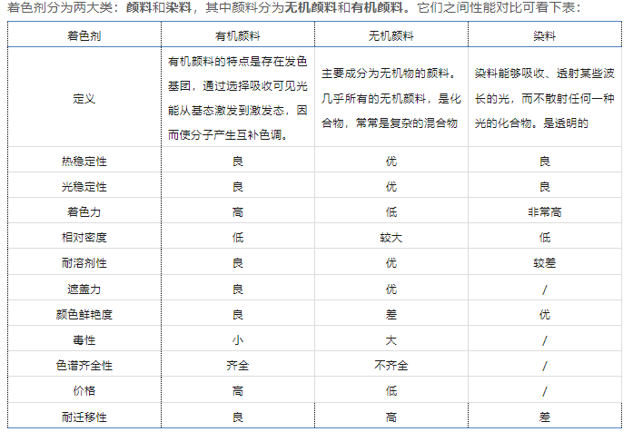 阿勒泰地區(qū)尼龍用著色劑需具備的性能要求
